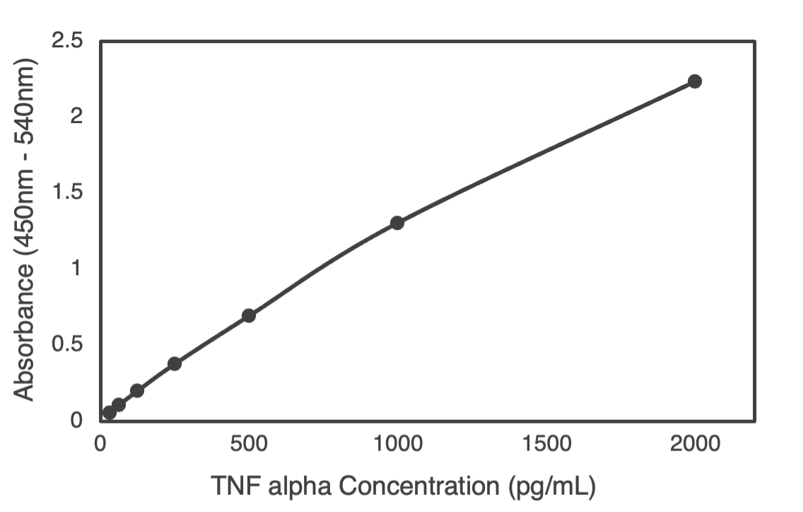 Human TNF-alpha ELISA Kit | Cytodiagnostics Inc